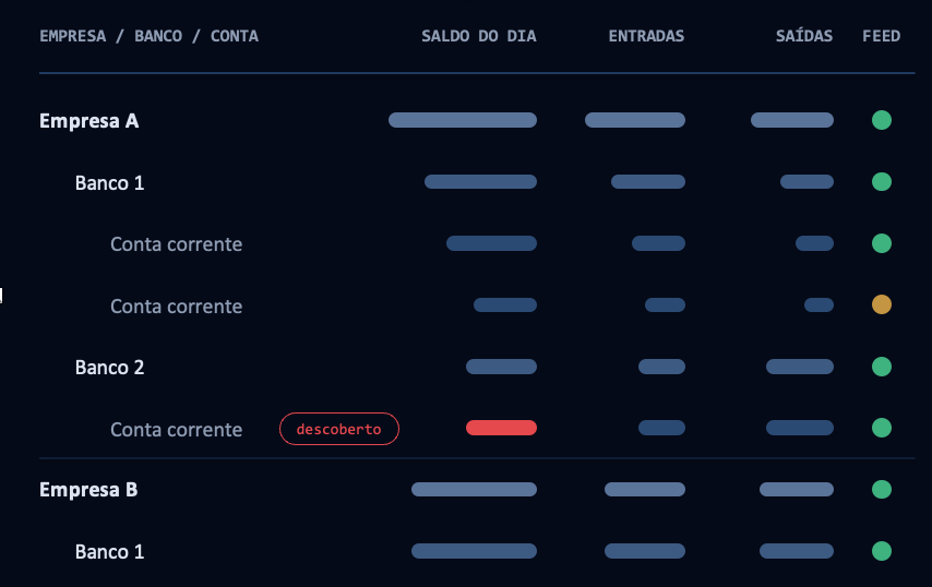 Cockpit Treasury  Command — hierarquia Empresa → Banco → Conta com saldos intraday
